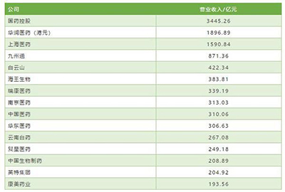 营业收入TOP15公司