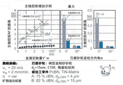 图 3：刃磨砂轮进给方向角对工具磨主轴扭矩的影响