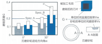 图 4：刃磨砂轮进给方向角对工具磨主轴扭矩的影响