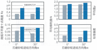 图 5：刃磨砂轮进给方向角对磨削质量 G 的影响；磨削过程、刃磨砂轮和被加工零件的参数与图 3 下方所示相同。