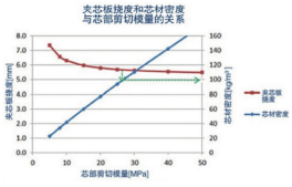 图 3：芯材密度增至 0.1 kg / dm3 以上很难提供额外的硬度优势