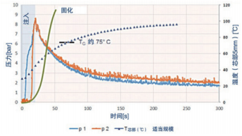 图 5：HP-RTM 夹芯结构工艺的压力 - 时间关系图，该图显示了模具内部压力（左侧橙色和蓝色线）、树脂固化 / 100℃时的粘度（绿线） 和泡沫内部温度（深蓝色三角形）