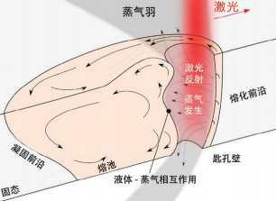 图 2. 激光焊接过程中的匙孔和钢水池。当激光沿两块钢板之间的焊 缝移动时，匙孔也会随之移动，在此过程中，钢水会不断注入匙孔周围和后部的空间。