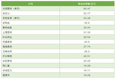 经营活动产生的现金流净额Top15公司