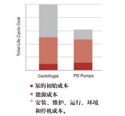 寿命期成本：离心泵与正排量泵（PD）的比较