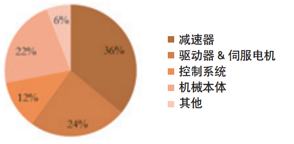 机器人本体和零部件成本分布表