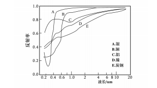 图 1 银、铜、铝、镍、炭钢的反射率随波长的变化 图 2 低碳钢、铁等金属的能量耦合系数随温度的变化