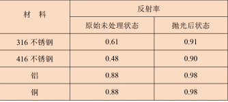 表 1 材料抛光处理前后反射率的变化