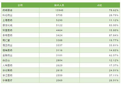 j技术人员（含研发）数量TOP15公司