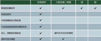 表1 生物防护与浸出抗菌技术优势比较（来源：ViaClean）
