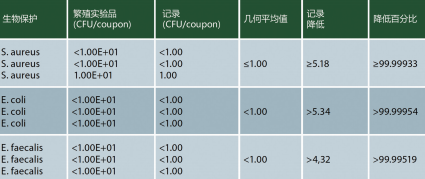 表2 ISO 2149-14配方测试结果（来源：ViaClean）