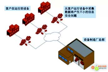 图2 要求数据共享的信息安全挑战