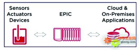  图3 边缘可编程工业控制器的解决方案