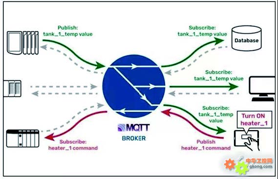 图6 MQTT协议采用发布-订阅机制