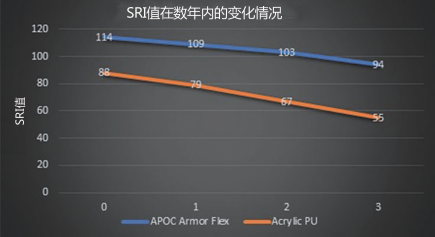 图1. Armor Flex和丙烯酸PU屋面涂料随时间变化的SRI值。