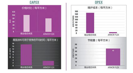 图3. Armor Flex商业分析