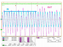 图9. 36V、2 MHz的精密放大器NCS21911 的混叠。混叠仍然控制在500千赫处。居中 的蓝线是输入信号，较大的紫红线是放大器 输出，显示有混叠。