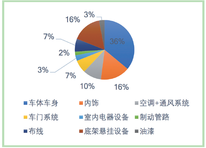 地铁车辆的重量分配