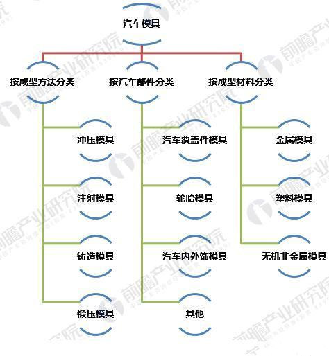 图表1：汽车模具行业产品分类