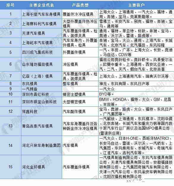 图表4：我国汽车模具代表企业产品及客户介绍