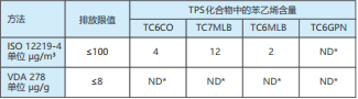 表 2：TPS 化合物的苯乙烯含量符合 ISO 12219-4 和 VDA 278 标 准，限值来自 DBL 5430 (2017-12) *ND：无法检测，低于检测限值