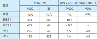 表 3：按照 VDA 278、DIN 75201-B 和 VDA 270 B-3 对原料颗粒测 得的排放值