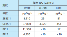 表 1：各种原材料颗粒按照 ISO 12219-3 所测得的 排放值
