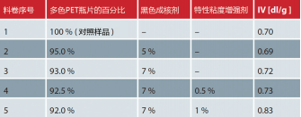 表1 加入不同添加剂后的料卷表现