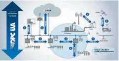 图4-OPC UA的工业通信连接架构