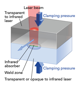 FIGURE 2. This diagram shows transmission laser welding using an IR absorber at the joint interface.