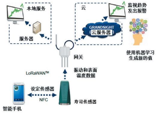 图2 无线寿司传感器系统的配置示例图