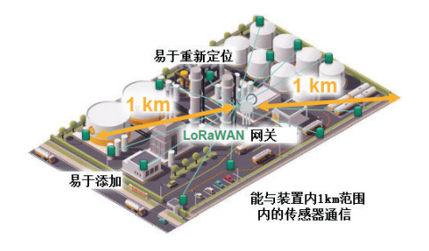 图4 使用无线寿司传感器的LoRaWAN网络装置布局