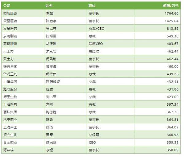 税前报酬最高的高管TOP20