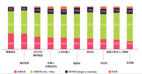 图 1：提供了各种不同的数字化技术在企业中的应用水平快照。 如图所示，大多数的公司还无法规模化的应用这些技术——几乎所有技术应用都处于初级阶段或试验阶段。