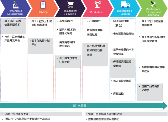 图 2：在价值链的各个环节已经应用和推荐应用的数字化技术