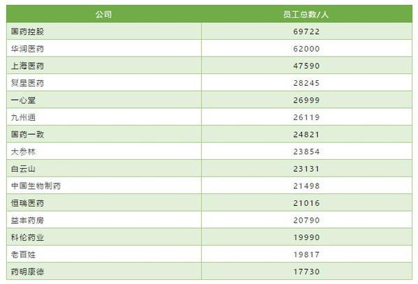 员工数量TOP15公司