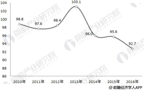 2010-2016年全国塑料模具行业产销率变化趋势图