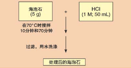 图2 海泡石与HCl反应的实验步骤
