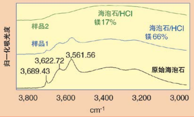 图3 原始海泡石和经过HCl处理的海泡石在3,000-3,800cm-1范围内的ATR-IR光谱：样品1在60°C时处理10分钟，样品2在60°C时处理70分钟；残留镁含量已标示