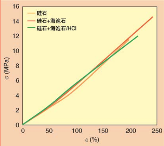 图6 表7中复合材料的应力应变曲线