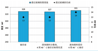 图 1: COLOUR BLACK OE 430 W 40℃储存4周后制备涂料，及用 COLOUR BLACK OE 430 W所制得的色浆40℃储存4周后的颜色对比。树脂为水性聚氨酯分散体（Alberdingk® U710)，涂料中炭黑浓度为1.5%。