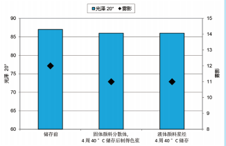 图2: COLOUR BLACK OE 430 W以及在40℃储存4周后制备涂料，及 用COLOUR BLACK OE 430 W所制得的色浆40℃储存4周后的光泽/雾 影对比。树脂为水性聚氨酯分散体（Alberdingk® U710),涂料中最终炭黑浓度为1.5%。
