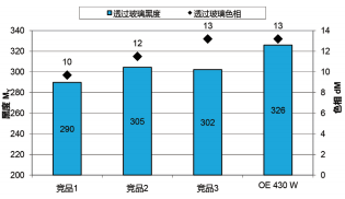图 3: COLOUR BLACK OE 430 W与同类高色素特种炭黑产品所制得涂 料的颜色对比数据。树脂为水性聚氨酯分散体（Alberdingk® U710)，涂 料中的最终炭黑浓度为1.5%。