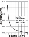 图 6：Pellethane® TPU 典型的干燥曲线