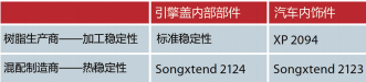 表1 用聚丙烯化合物生产的汽车部件所使用的添加剂（© Songwon）