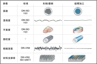 图 2：超精加工的效果：对零件表面质量有着积极的正面影响。