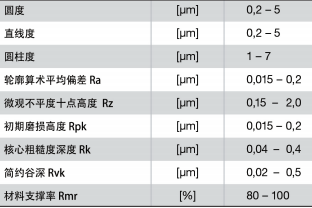 表 1：超精加工能够达到的表面质量数据