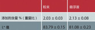 表1、受检试样的添加剂含量和L*值（来源：TUM）