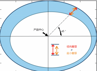 图3 最小壁厚的确定：与外侧小于45度的壁厚（红色虚线）大于实际最小壁厚（黄色实线）