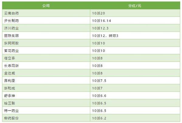 现金分红Top15公司
